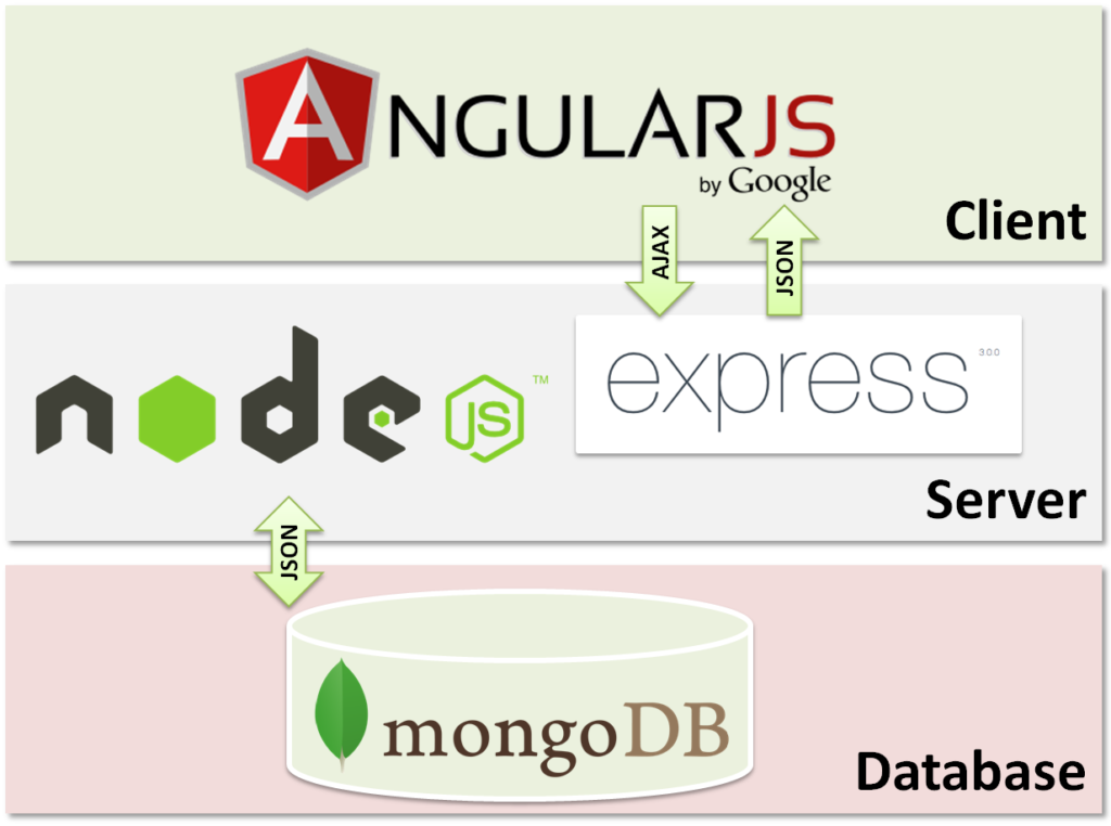 Mean Stack Development
